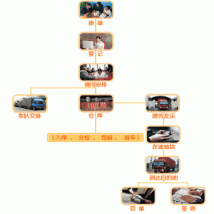 国内物流运输业务流程